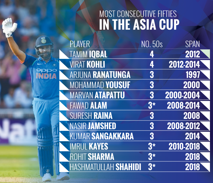 Most-consecutive-fifties-in-the-Asia-Cup