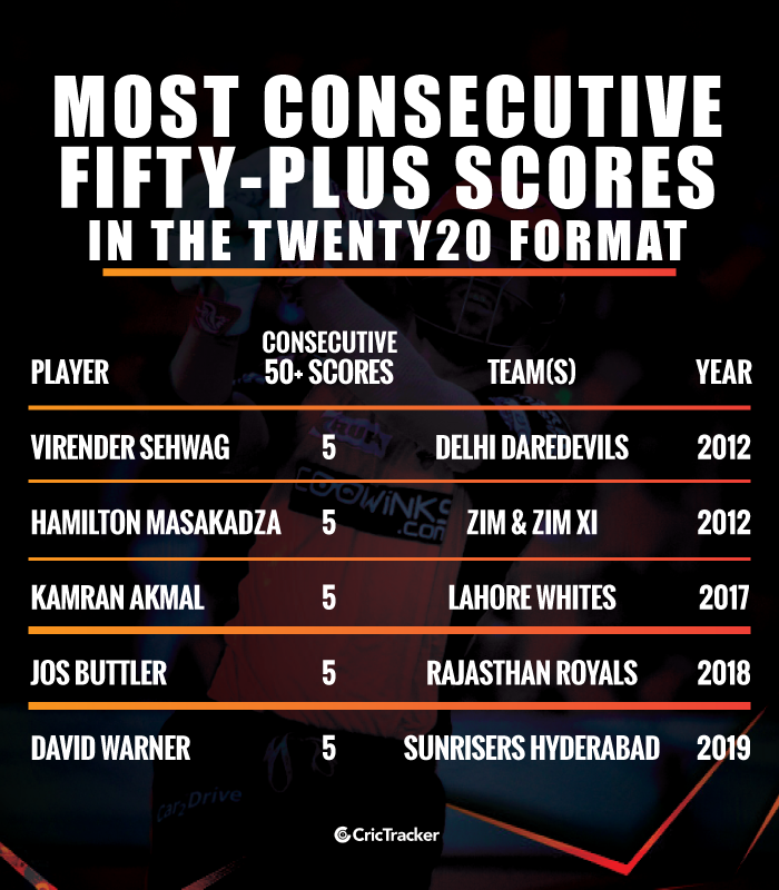 Most-consecutive-fifty-plus-scores-in-the-Twenty20-format