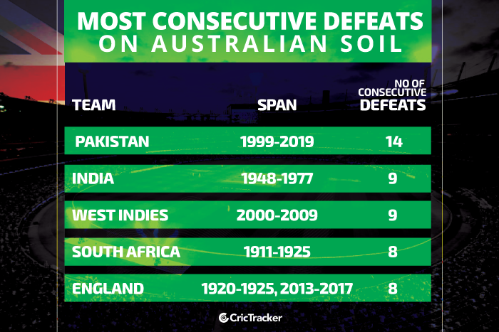 Most-consecutive-losses-on-Australian-soil
