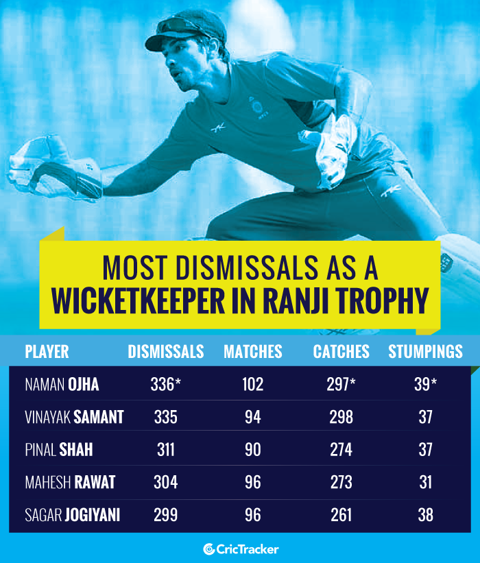 Most-dismissals-as-a-wicketkeeper-in-Ranji-Trophy