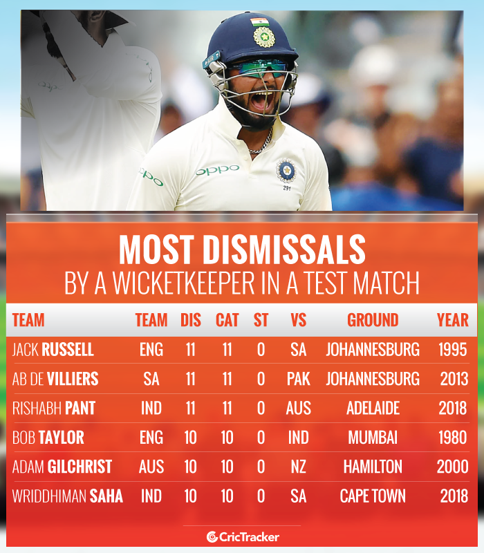 Most-dismissals-by-a-wicketkeeper-in-a-Test-match