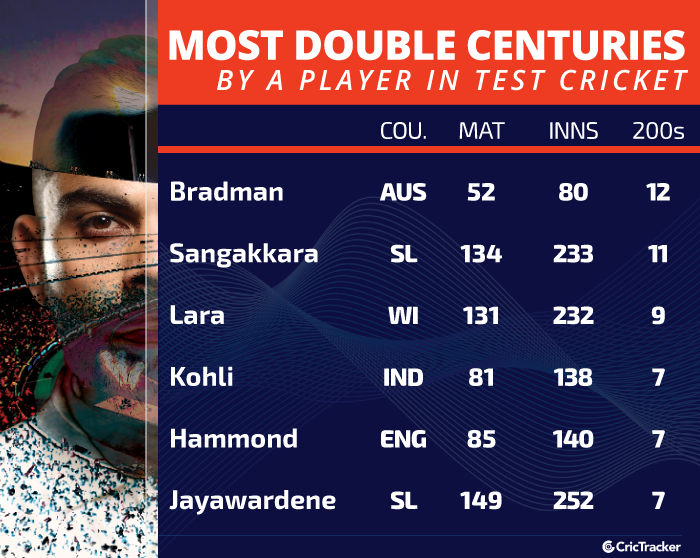 Most-double-centuries-by-a-player-in-Test-cricket