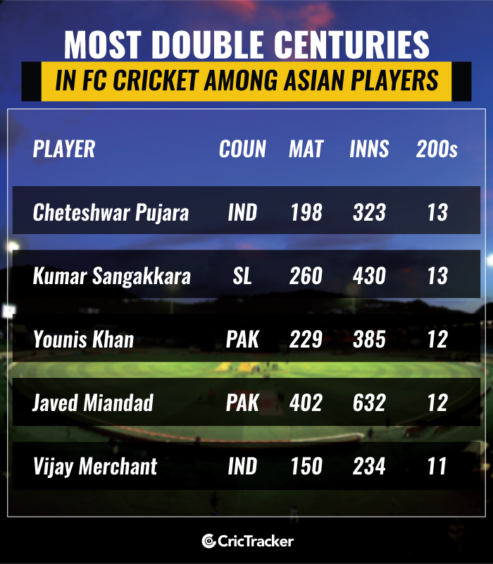 Most-double-centuries-in-first-class-cricket-among-Asian-players