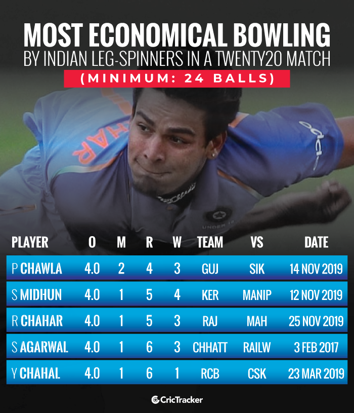 Most-economical-bowling-by-Indian-leg-spinners-in-a-Twenty20-match
