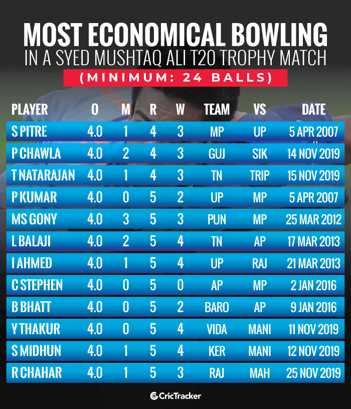 Most-economical-bowling-in-a-Syed-Mushtaq-Ali-T20-Trophy-match