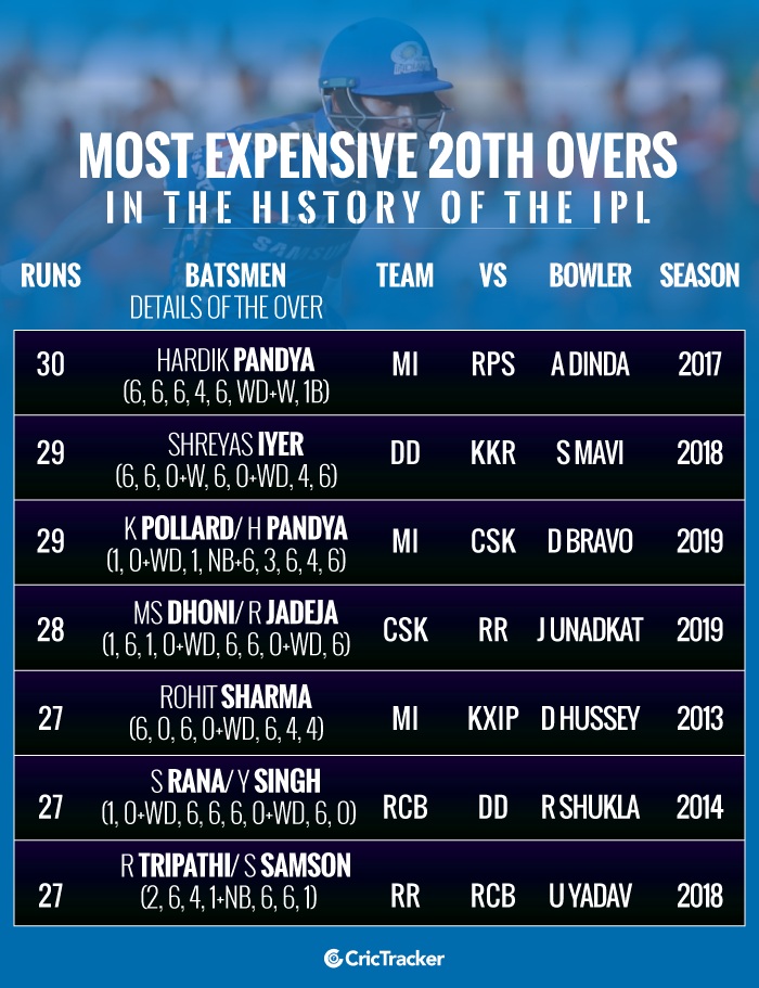 Most-expensive-20th-overs-in-the-history-of-the-IPL