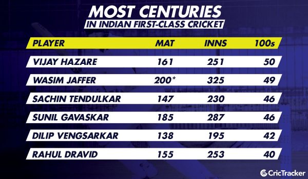 Most-hundreds-in-indian-domestic-cricket