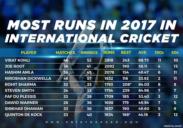 Most international runs in 2017