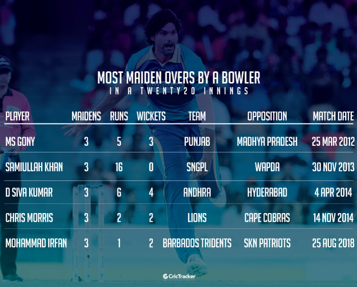Most-maiden-overs-by-a-bowler-in-a-Twenty20-innings