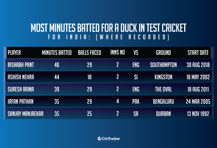 Most-minutes-batted-for-a-duck-in-Test-cricket-for-India-(Where-Recorded)