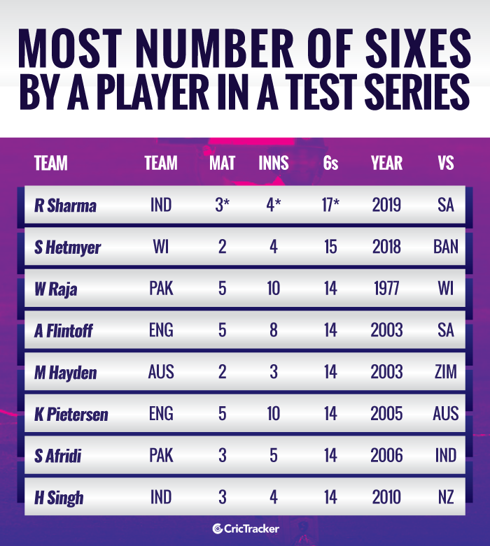 Stats Rohit Sharma breaks the world record for most sixes in a Test series