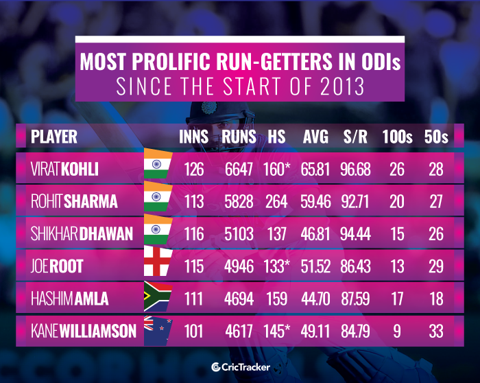 Most-prolific-run-getters-in-ODI-cricket-since-the-start-of-2013