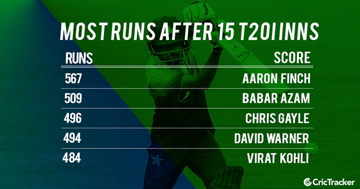 Most Runs by a Player after 15 Innings in T20Is | CricTracker.com