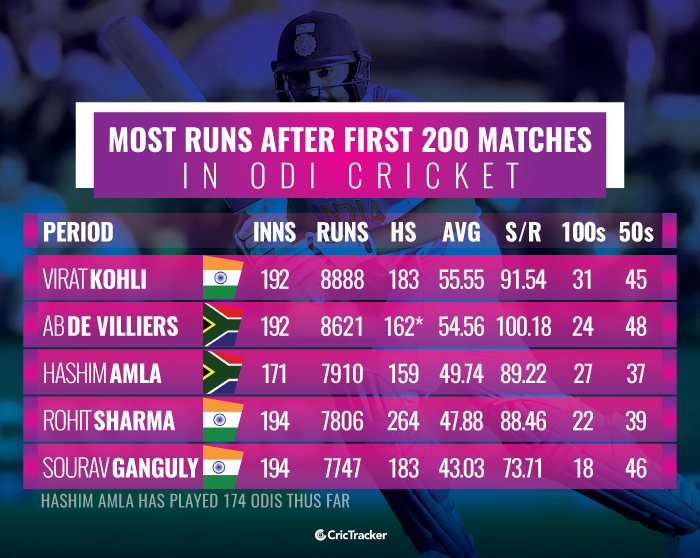 Most-runs-after-first-200-matches-in-ODI-cricket