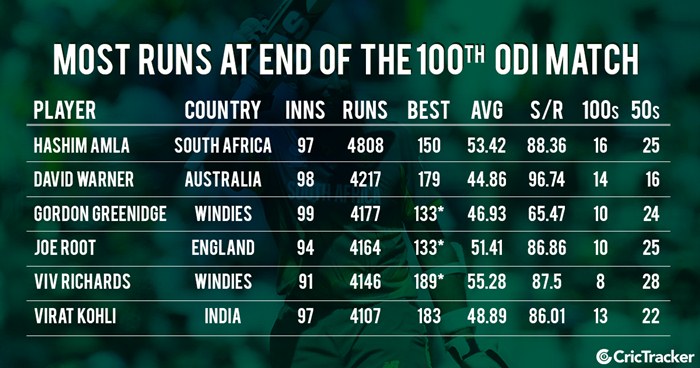 Most Runs at the End of 100 ODIs | CricTracker.com