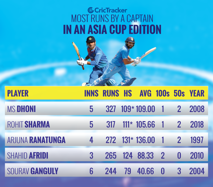 Most-runs-by-a-captain-in-an-Asia-Cup-edition