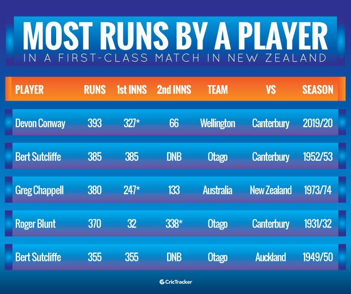 Most-runs-by-a-player-in-a-first-class-match-in-New-Zealand