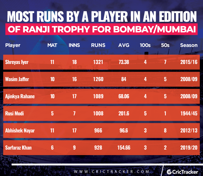 Most-runs-by-a-player-in-an-edition-of-Ranji-Trophy-for-Mumbai