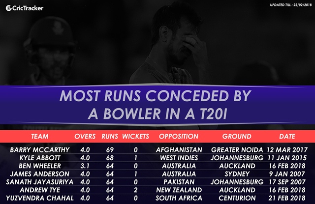 Most runs conceded by a bowler in T20I