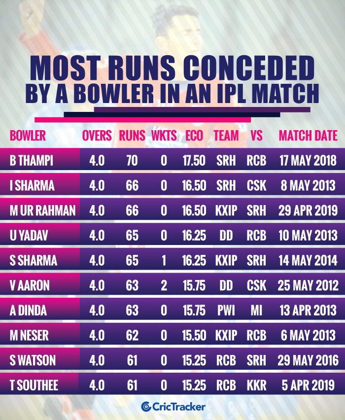 Most-runs-conceded-by-a-bowler-in-an-IPL-match