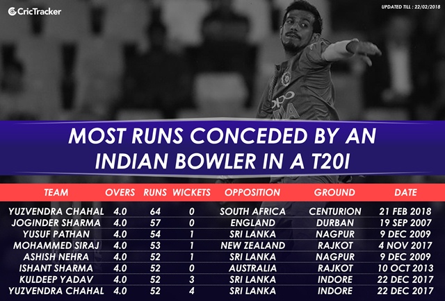 Most runs conceded by an Indian bowler in T20I