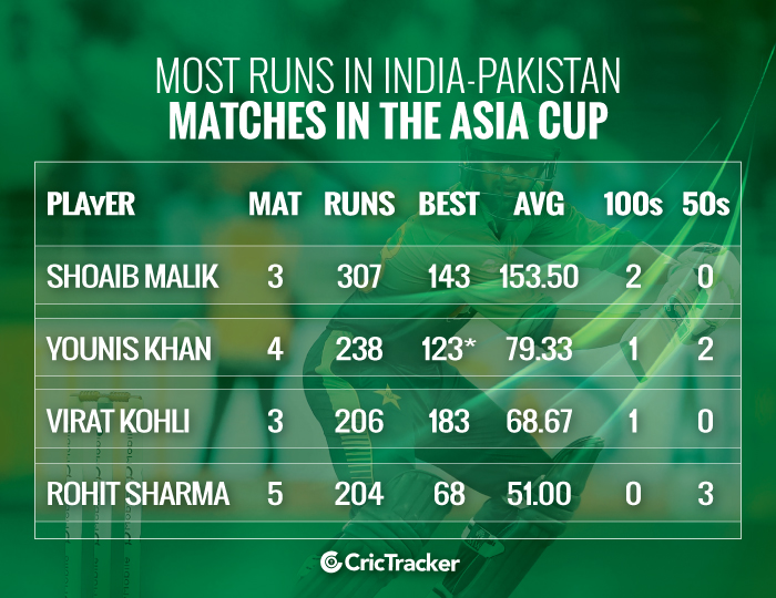 Most-runs-in-India-Pakistan-matches-in-the-Asia-Cup