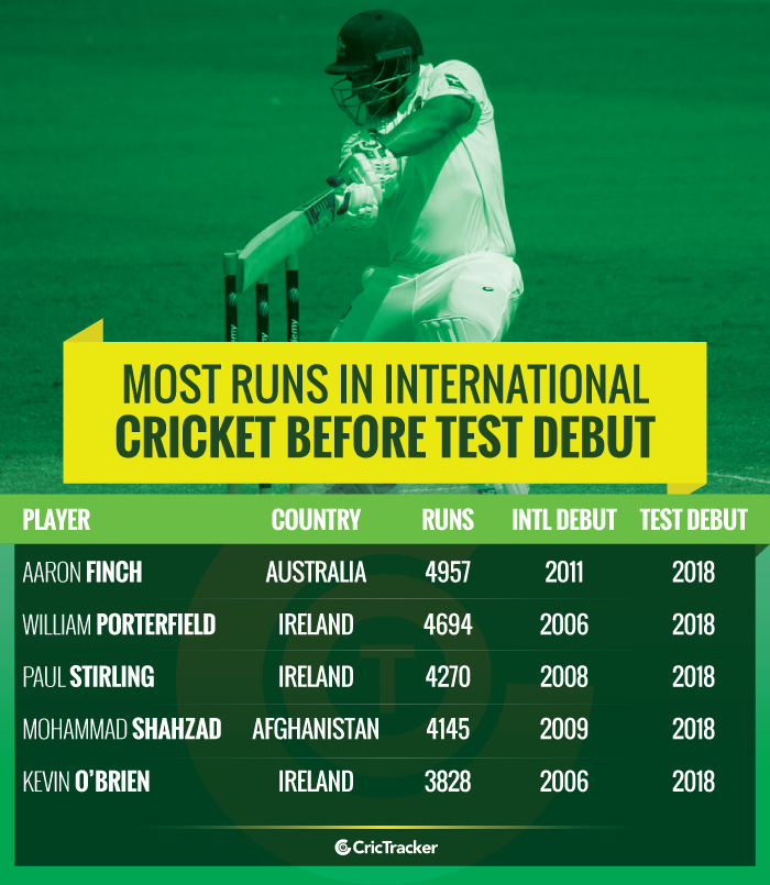 Most-runs-in-International-cricket-before-Test-debut