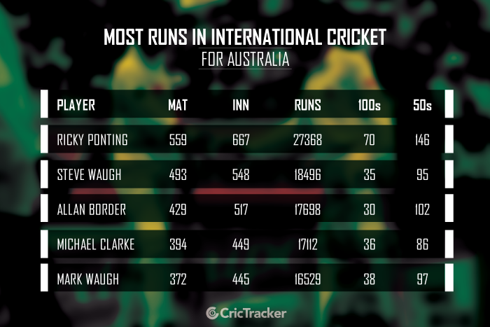 Most-runs-in-International-cricket-for-Australia