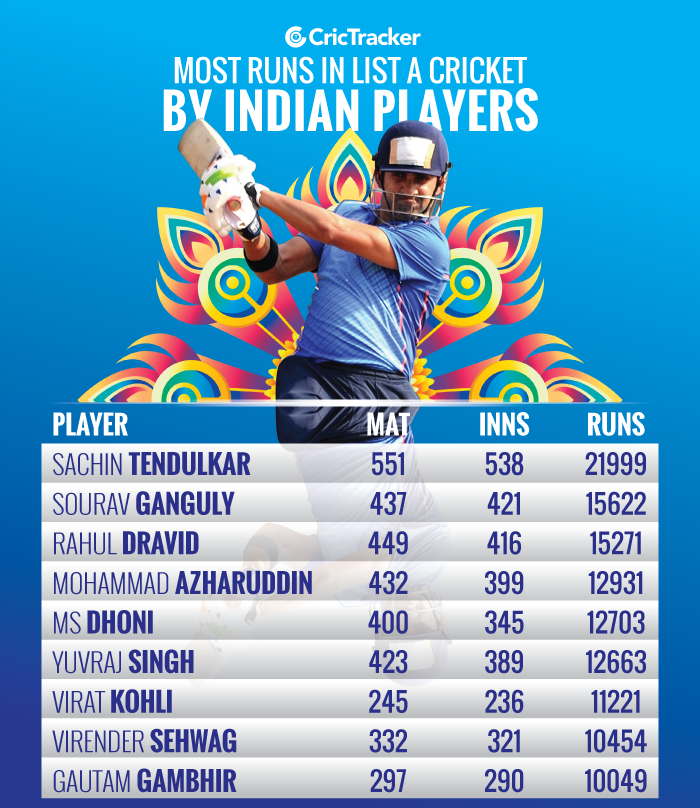 Most-runs-in-List-A-cricket-by-Indian-players