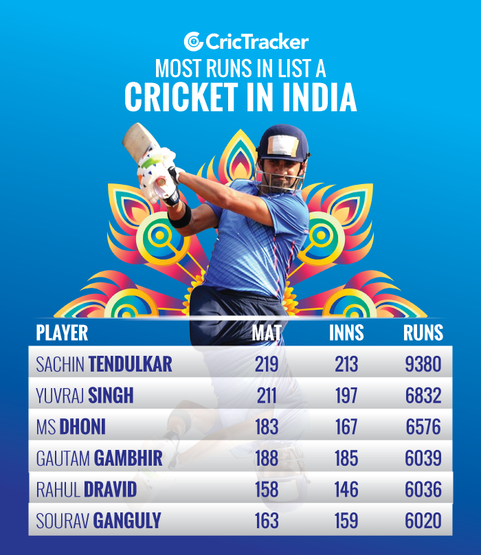 Most-runs-in-List-A-cricket-in-India