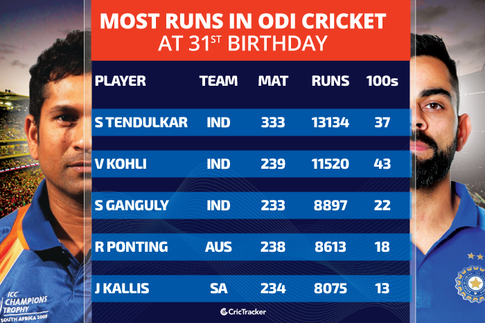 Most-runs-in-ODI-cricket-at-31st-birthday