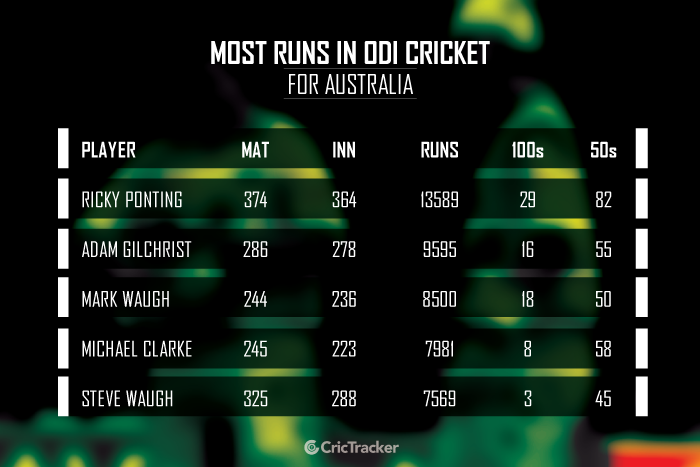 Most-runs-in-ODI-cricket-for-Australia