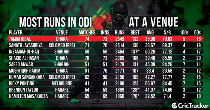 Most Runs in ODI Cricket Format at a Single Venue | CricTracker.com