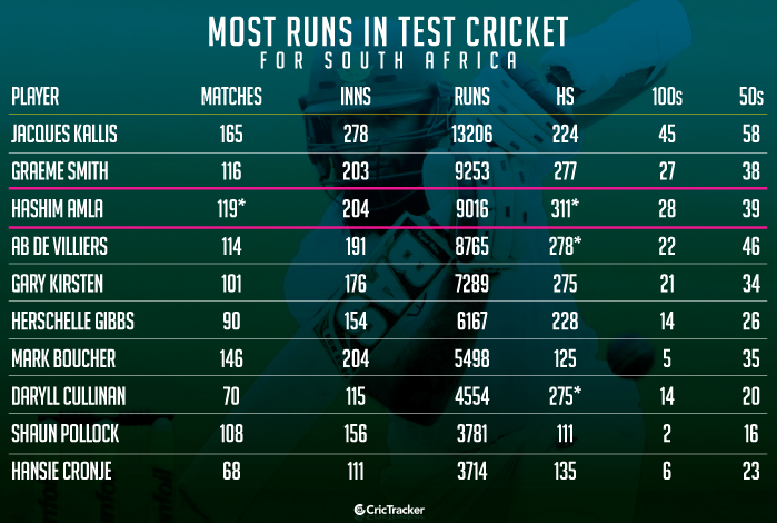 Most-runs-in-Test-cricket-for-South-Africa