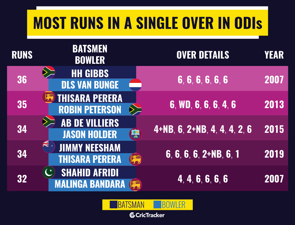 Most-runs-in-a-single-over-in-ODI-cricket