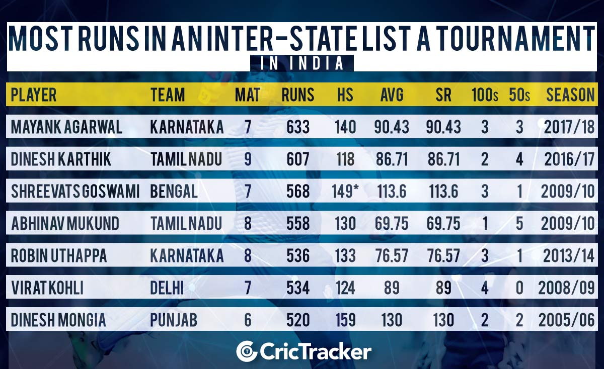 Most-runs-in-an-Inter-State-List-A-tournament in India