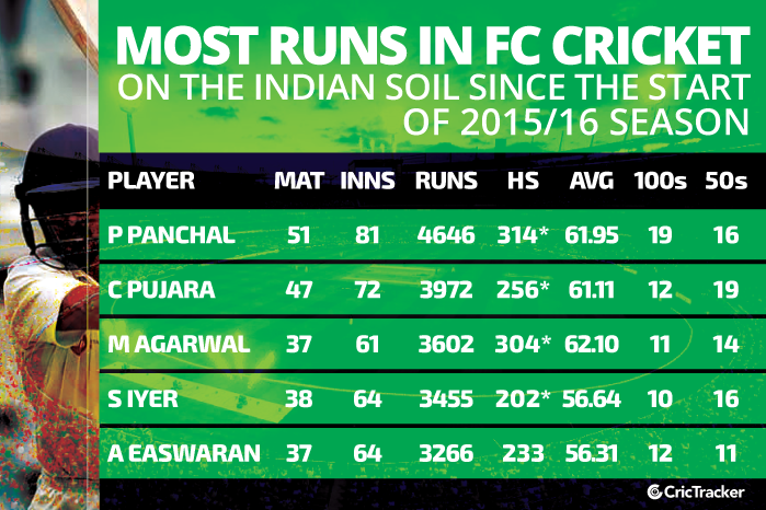 Most-runs-in-first-class-cricket-on-the-Indian-soil-since-the-start-of-2015-16-season