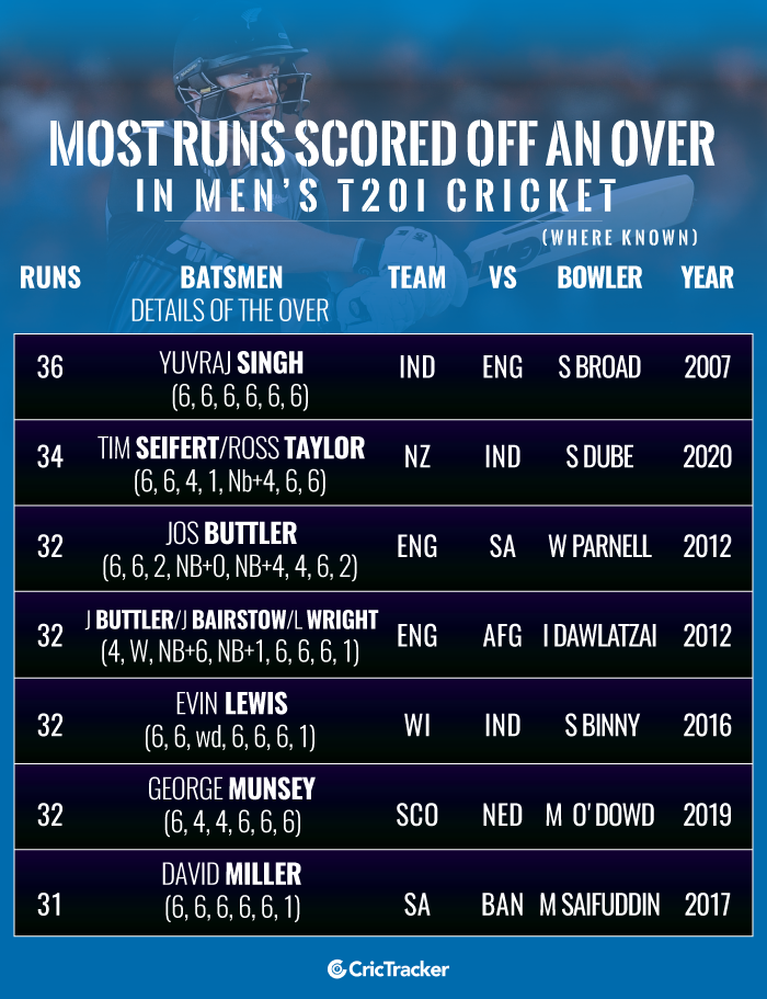 Stats: Shivam Dube Gives Away Most Runs In An Over In A T20I After ...