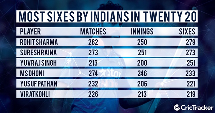 Most sixes by Indians in Twenty20