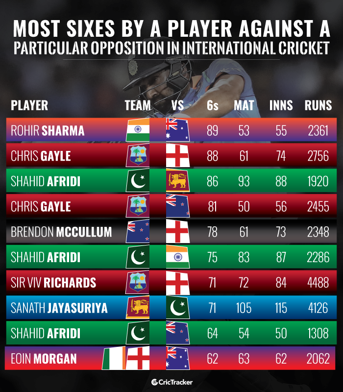 Most-sixes-by-a-player-against-a-particular-opposition-in-International-cricket