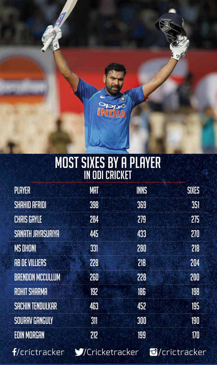 Stats Most sixes by a player in ODI cricket history