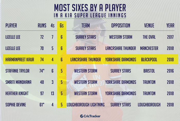 Most-sixes-by-a-player-in-a-Kia-Super-League-innings