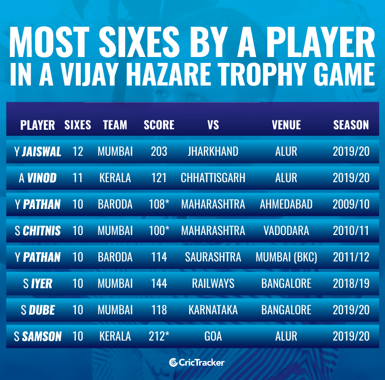 Most-sixes-by-a-player-in-a-Vijay-Hazare-Trophy-game