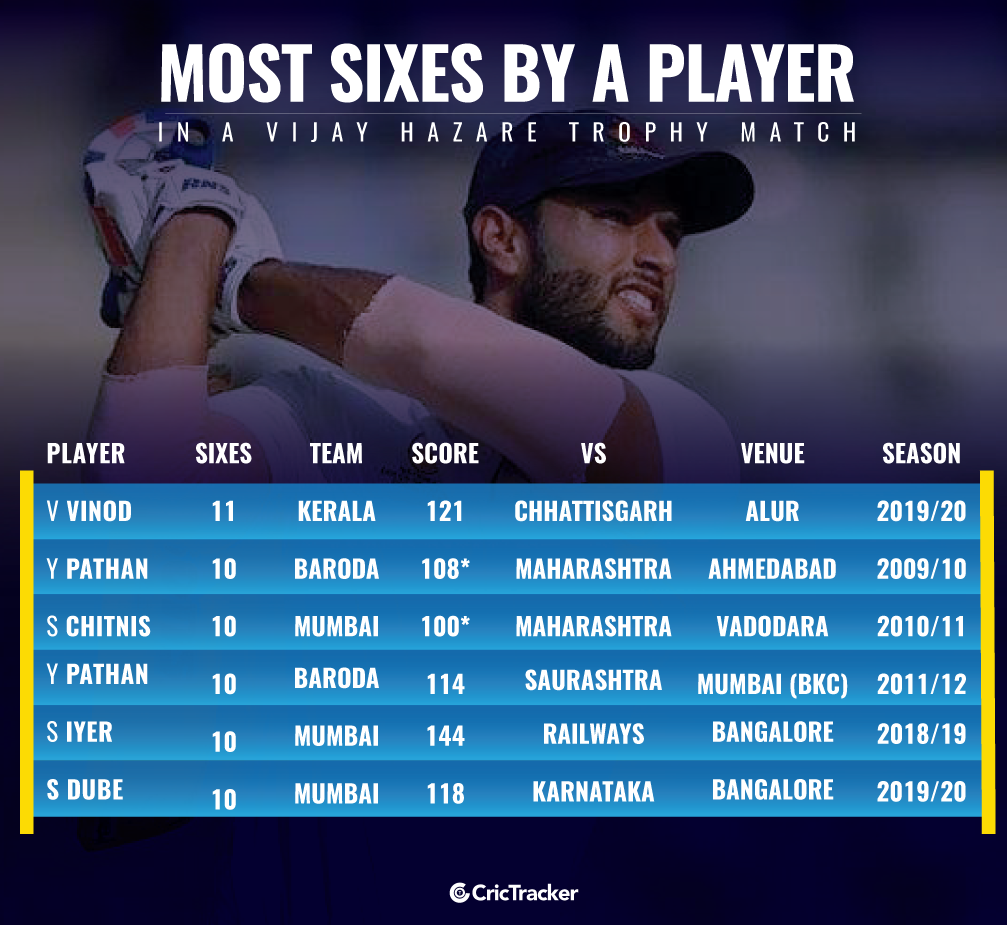 Most-sixes-by-a-player-in-an-Indian-Inter-State-List-A-match