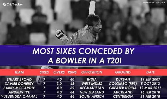 Most sixes conceded by a bowler in T20I