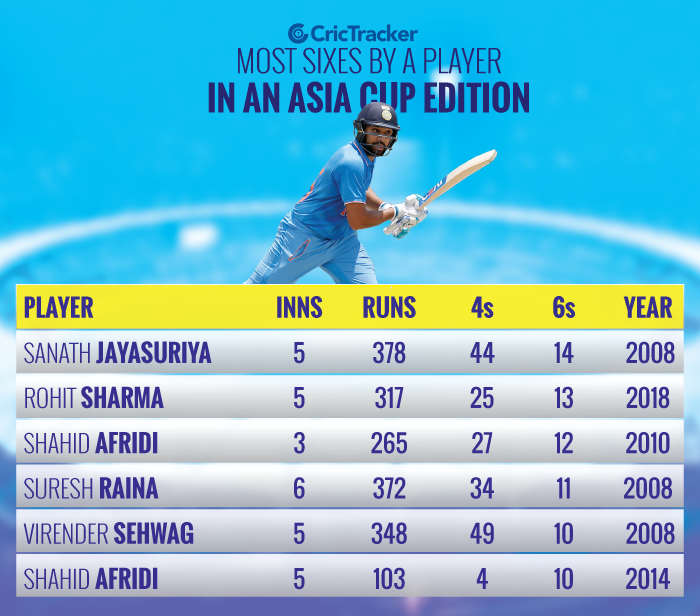 Most-sixes-hit-by-a-player-in-an-Asia-Cup-edition