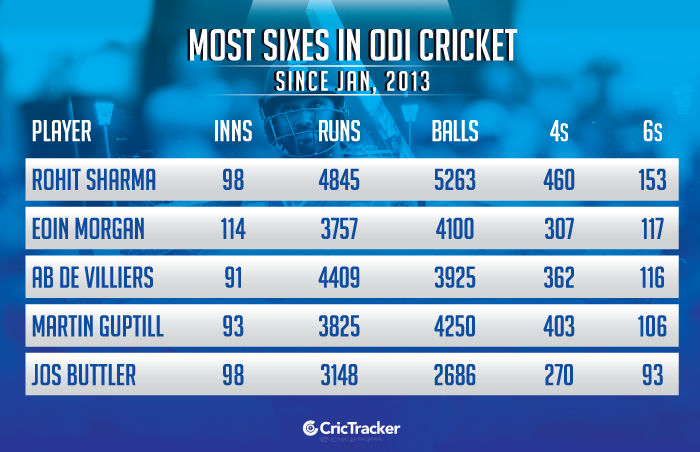 Most-sixes-in-ODI-cricket-since-Jan,-2013