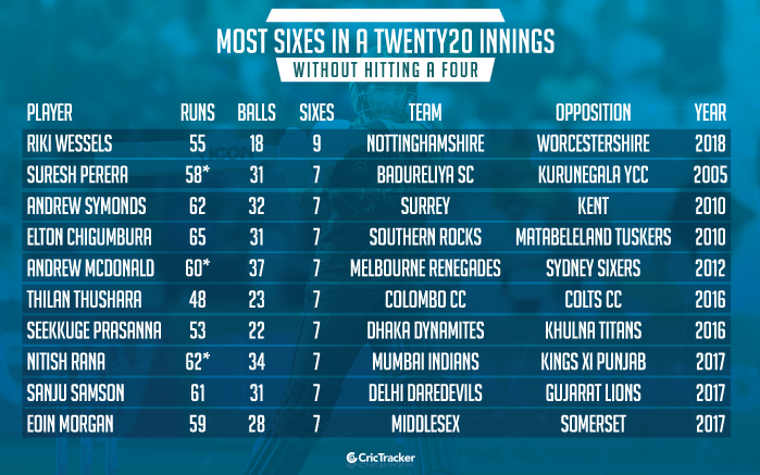 Most-sixes-in-a-Twenty20-innings-without-hitting-a-four