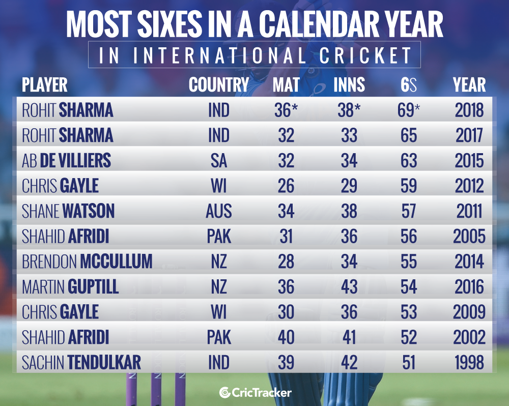 Stats Most sixes in a calendar year in international cricket