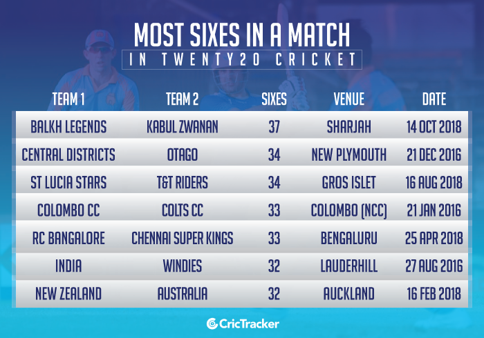 Most-sixes-in-an-innings-in-Twenty20-cricket